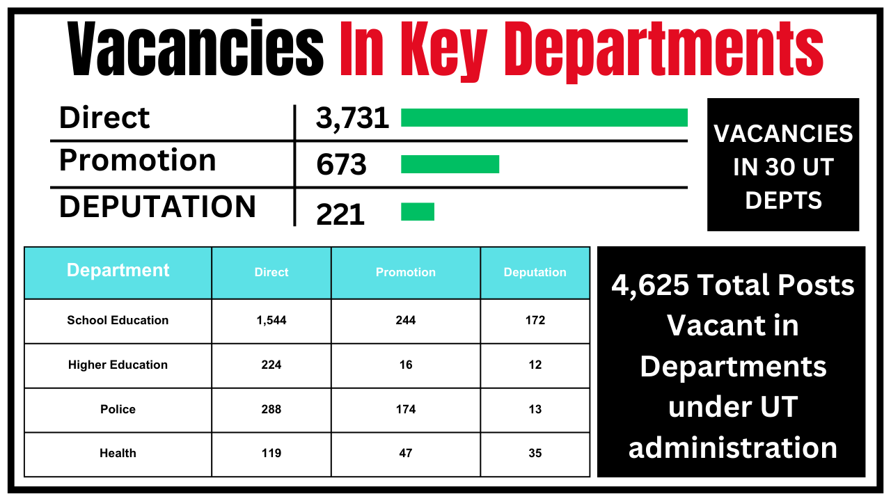 46,000 posts vacant in administrative department