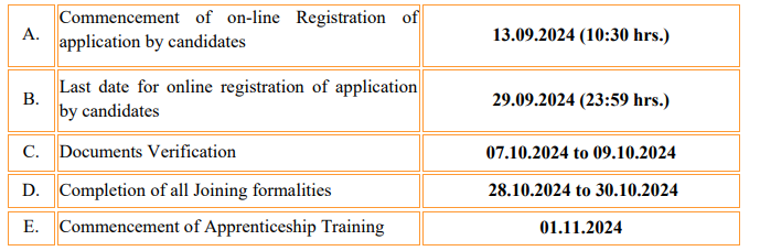 ECIL Recruitment 2024 Important Dates